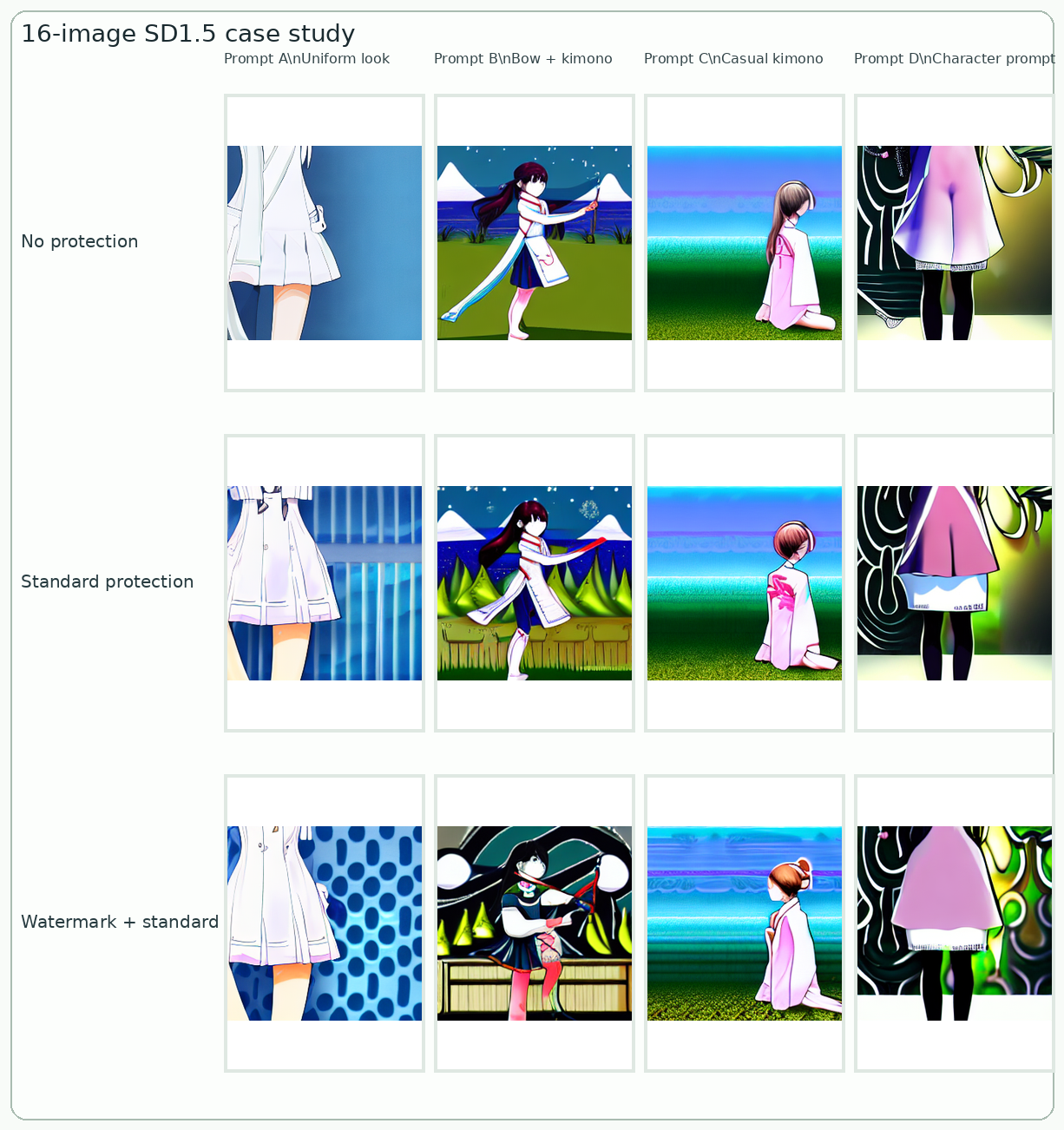 Generation comparison grid for protected and unprotected images
